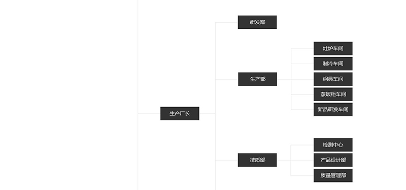 瑞能國(guó)際·瑪菲利廚具組織架構(gòu)圖片