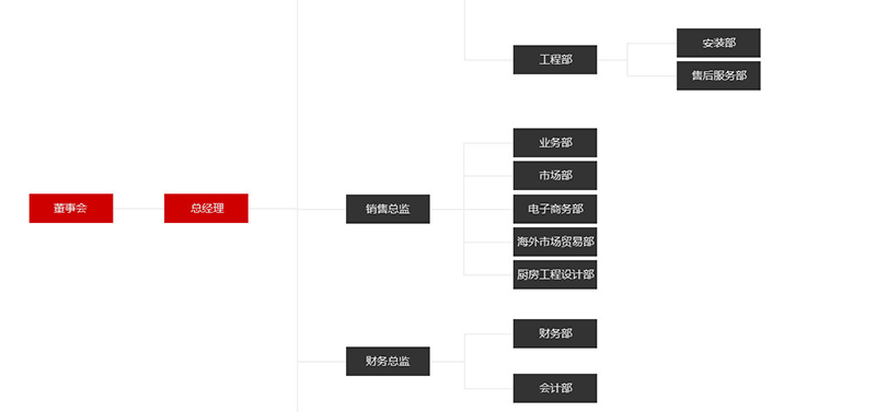 瑞能國(guó)際·瑪菲利廚具組織架構(gòu)圖片